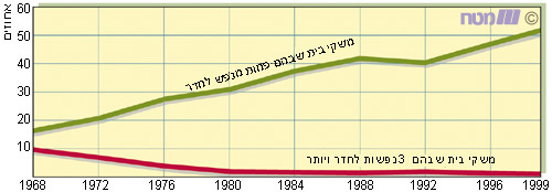 צפיפות הדיור למשקי בית בישראל, 1999-1968 (באחוזים)